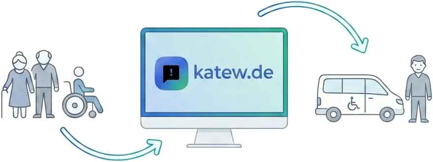 Ablaufbild: links Fahrgäste, in der Mitte ein Bildschirm mit katew.de, rechts ein Kleinbus mit Rollstuhlsymbol